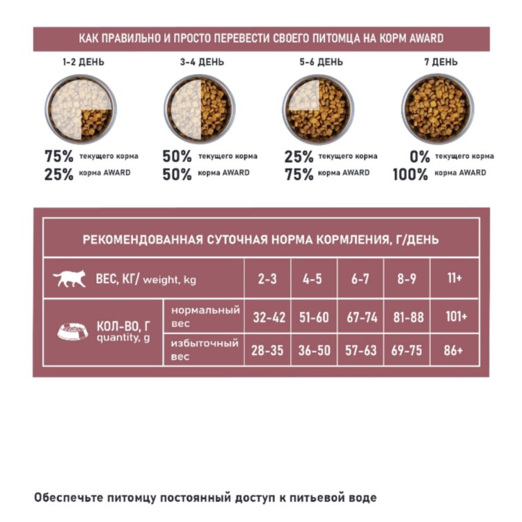 AWARD SPECIAL CARE Weight Control для взрослых стерилизованных кошек для контроля веса со свежим мясом кролика AWARD SPECIAL CARE Weight Control для взрослых стерилизованных кошек для контроля веса со свежим мясом кролика